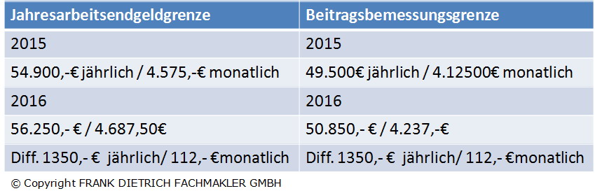 JAEG Beitragsbemessungsgrenze 2016 und Tagegeld.