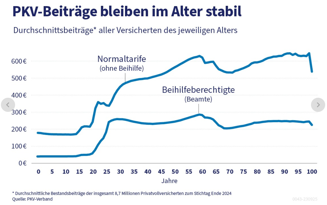 pkv-verb In die private Krankenversicherung wechseln? pkv-verb In die private Krankenversicherung wechseln?