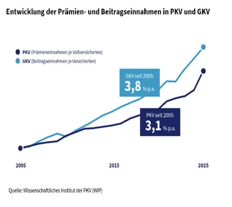 baps Wechsel in die Private Krankenversicherung? baps Wechsel in die Private Krankenversicherung?