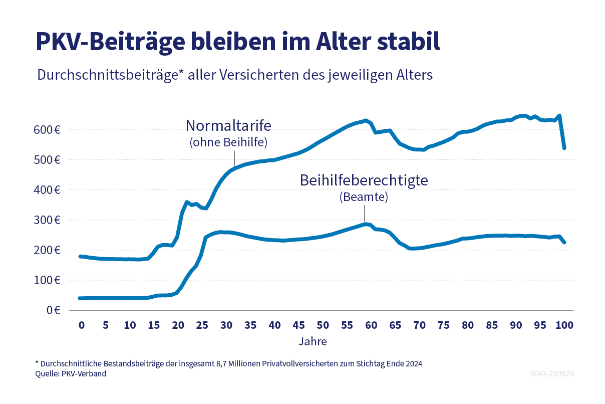 beitrc3a4ge_pkv_nach_alter Wechsel in die Private Krankenversicherung? beitrc3a4ge_pkv_nach_alter Wechsel in die Private Krankenversicherung?