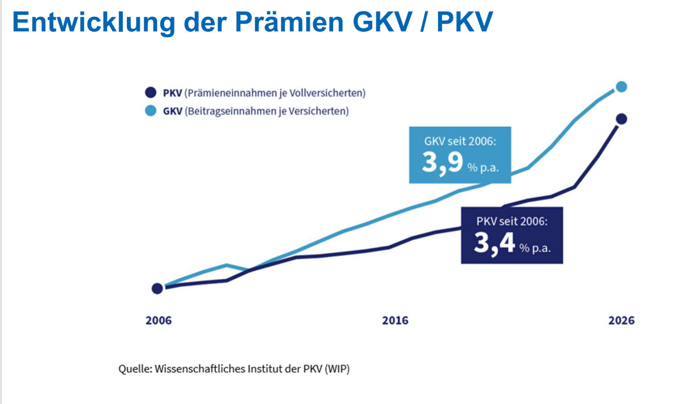 unbenannt Vorurteile gegenüber der Privaten Krankenversicherung unbenannt Vorurteile gegenüber der Privaten Krankenversicherung